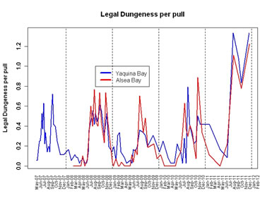 number of legal Dungeness crab per pull