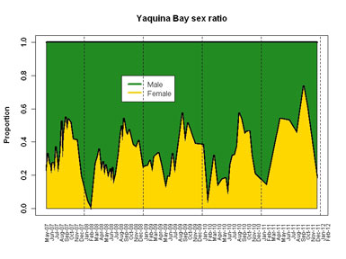 Yaquina bay crab sex ratio from research pots