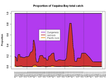 Proportion of Yaquina bay total catch by species