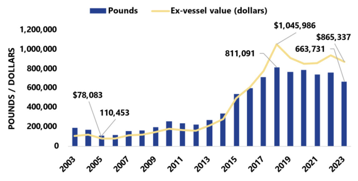 Pacific Halibut Landings