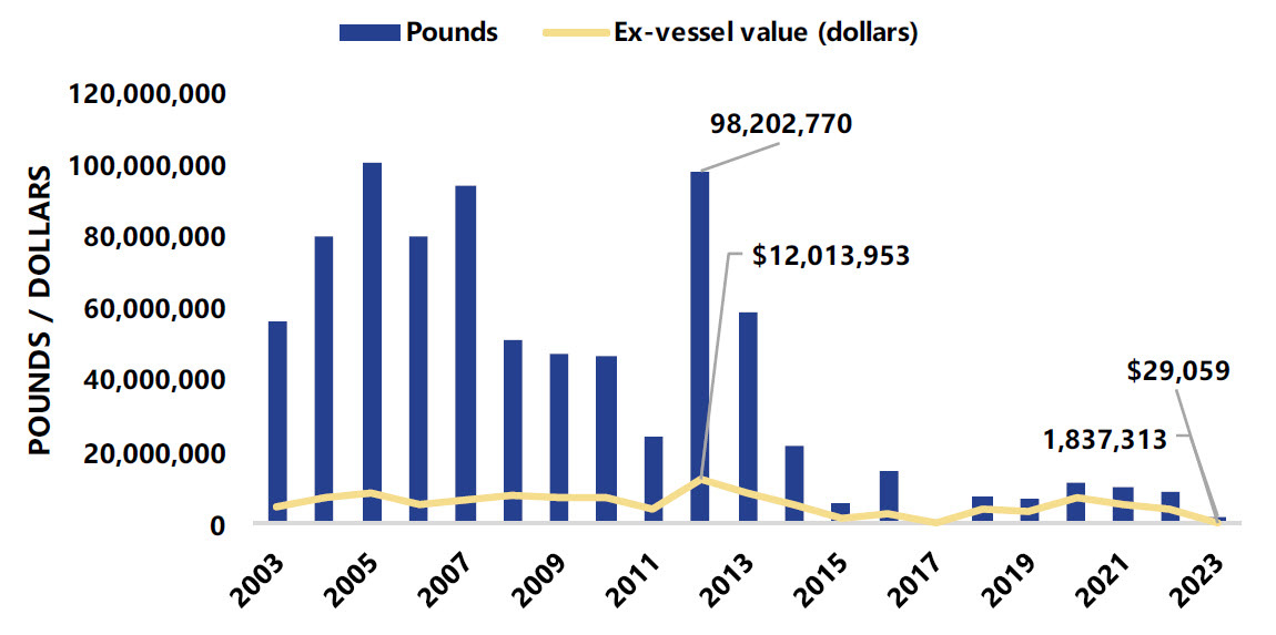 Coastal Pelagic Species Landings