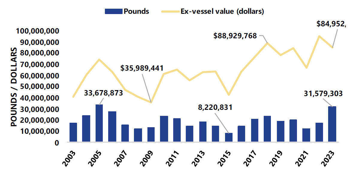 Ocean Dungeness crab landings and ex-vessel values