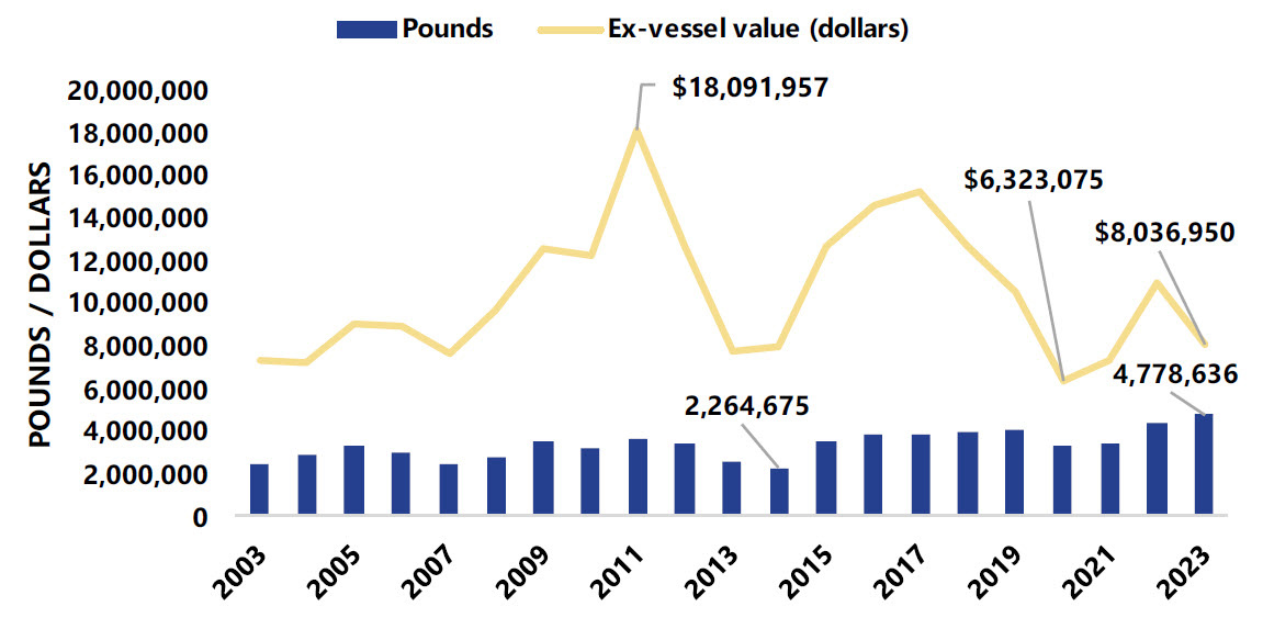 Pink shrimp landings