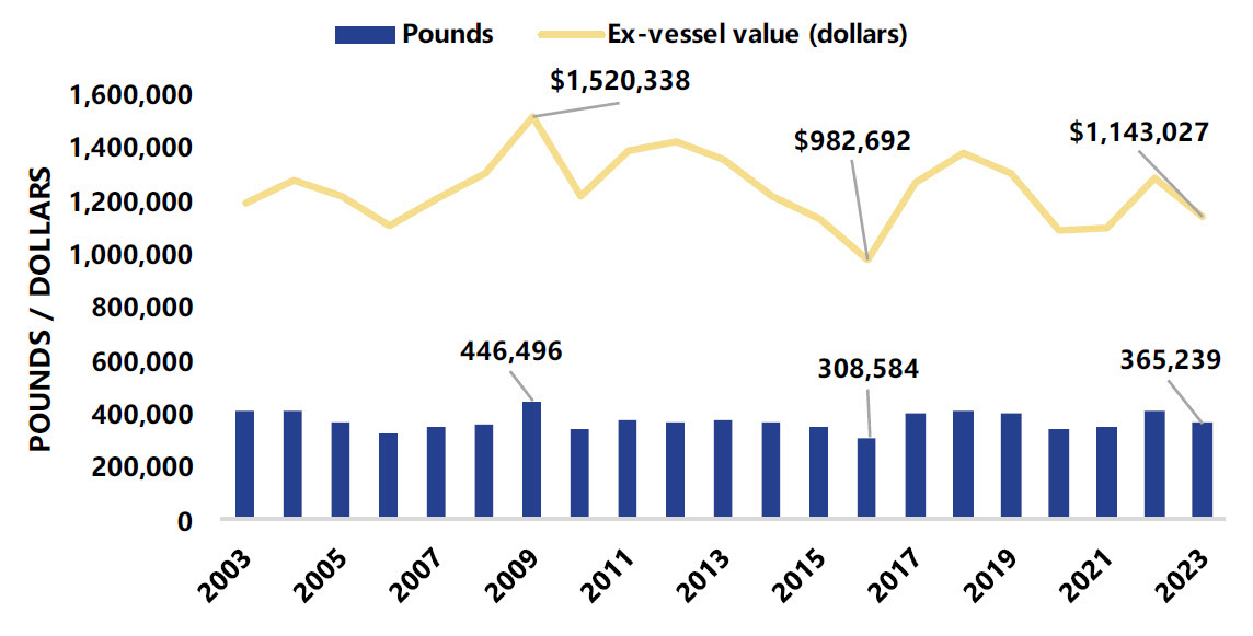 Pink shrimp landings