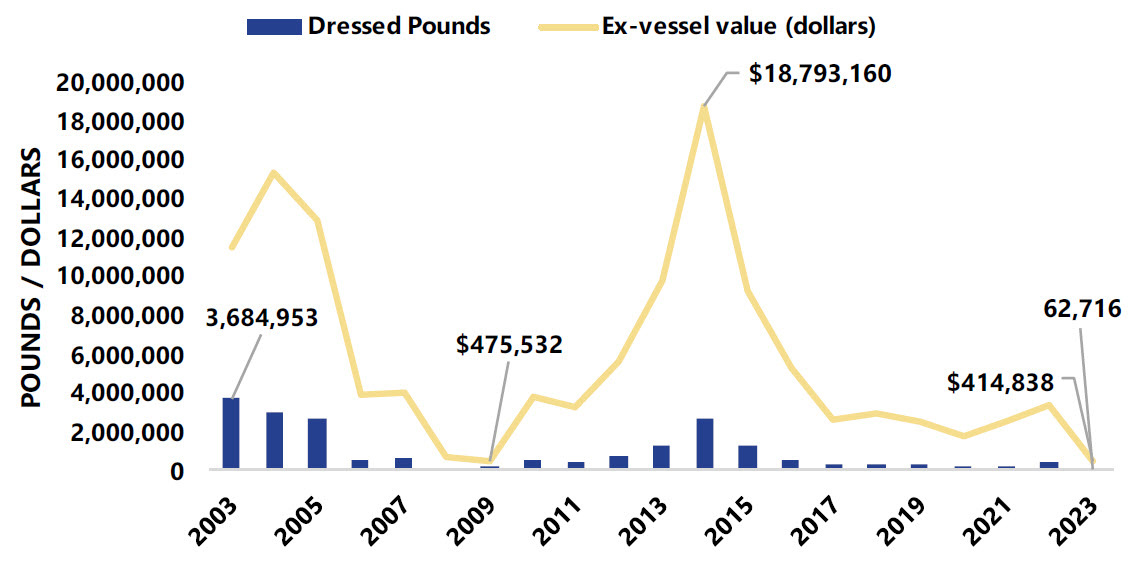 Ocean Salmon Landings