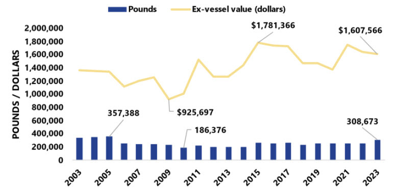 Pacific Halibut Landings