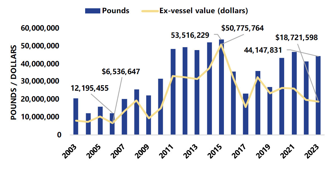 Pink shrimp landings