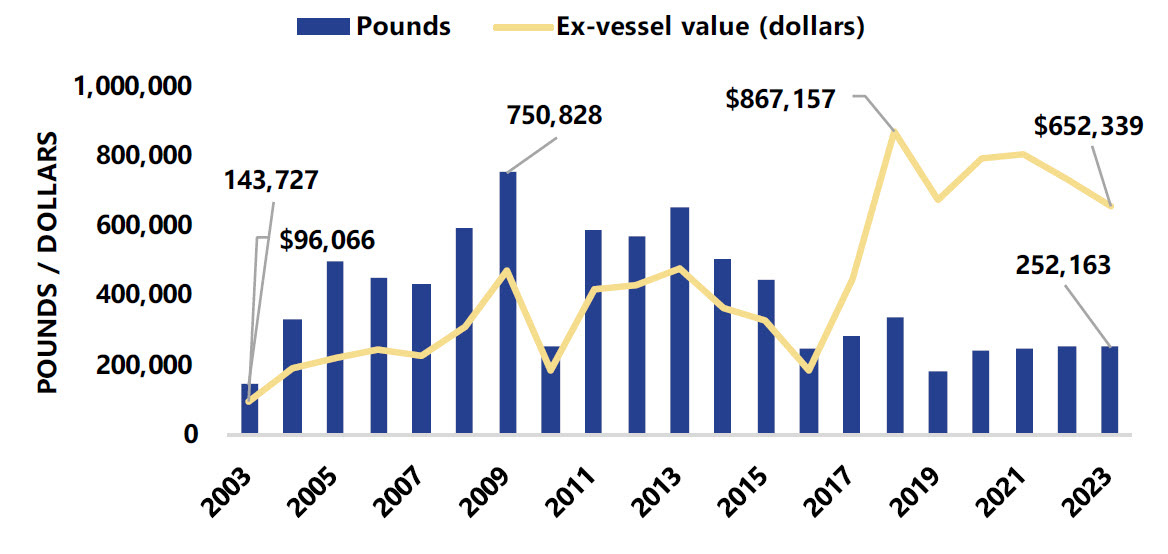 Red Sea Urchin Landings