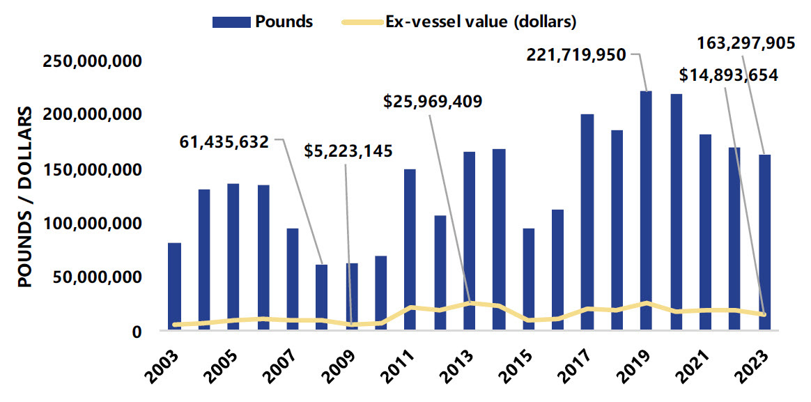 Pink shrimp landings