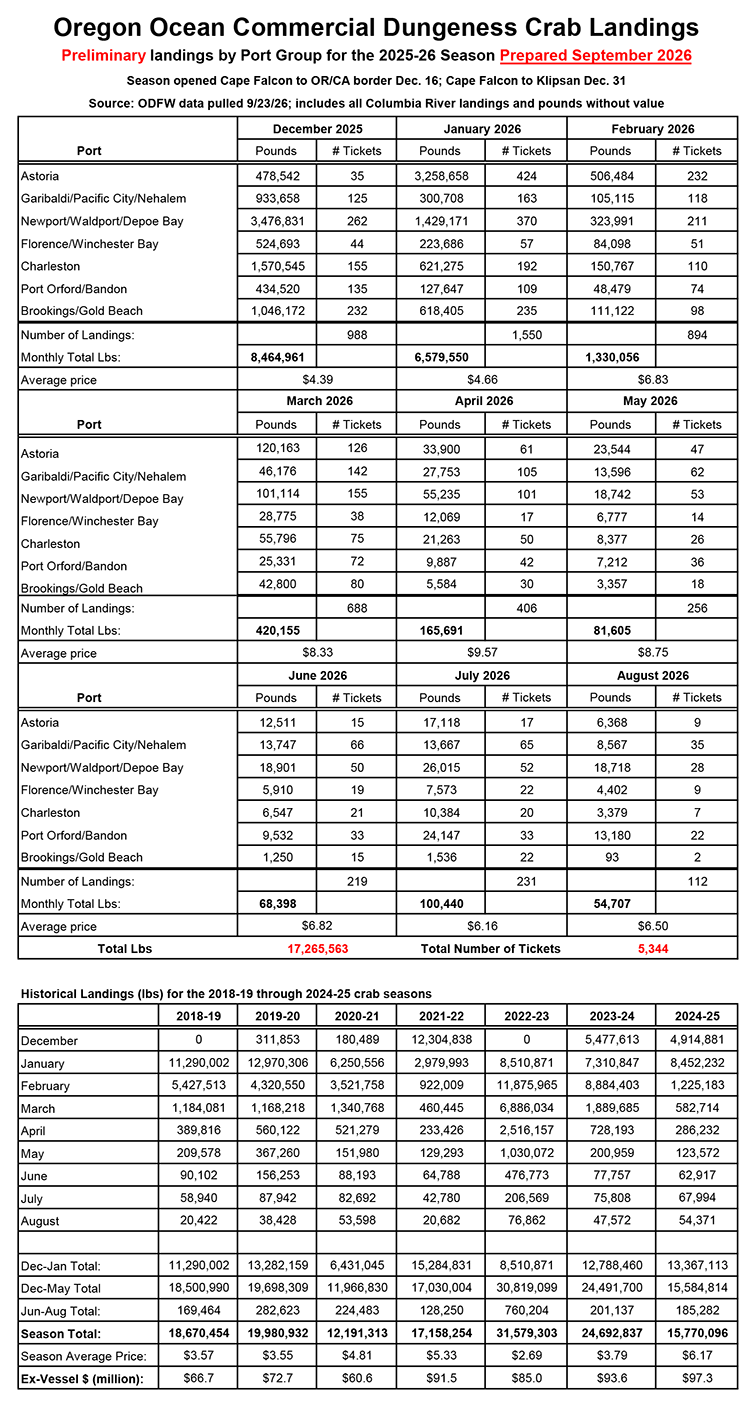 2025-26 Dungeness Crab Season Summary