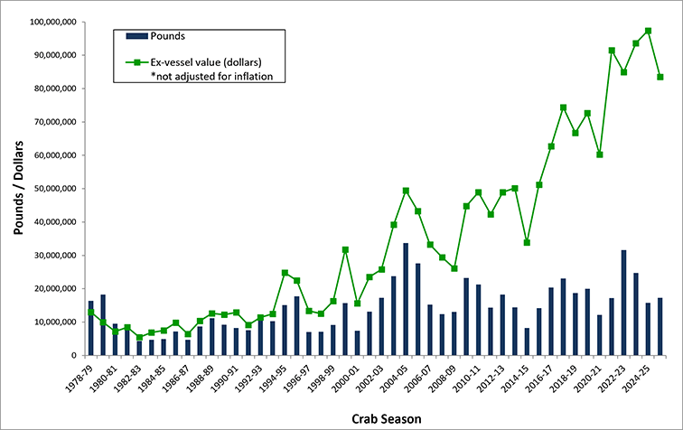 Crab Season Chart
